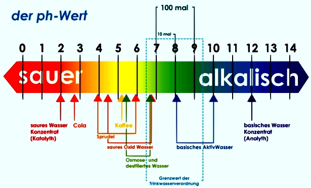 pH-Tabelle, Quelle http://www.jungbrunnenwasser.de/